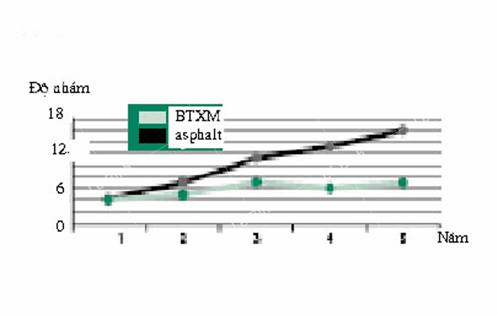 su khac biet giua duong be tong xi mang va be tong nhua asphalt 4
